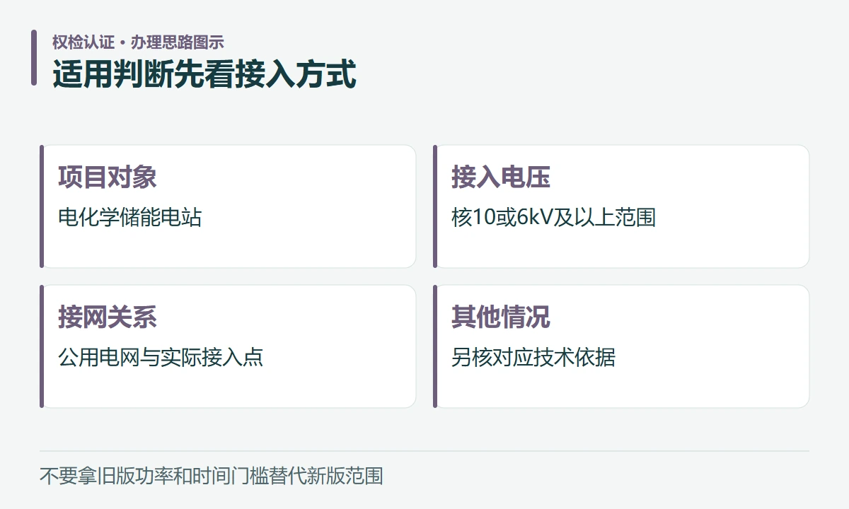 适用判断先看接入方式:项目对象,电化学储能电站;接入电压,核10或6kV及以上范围;接网关系,公用电网与实际接入点;其他情况,另核对应技术依据
