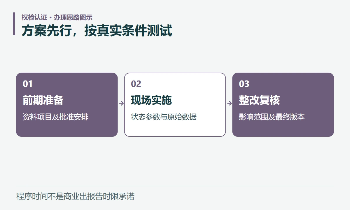 方案先行,按真实条件测试:前期准备,资料项目及批准安排;现场实施,状态参数与原始数据;整改复核,影响范围及最终版本
