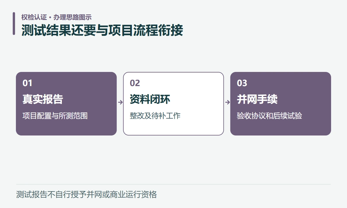 测试结果还要与项目流程衔接:真实报告,项目配置与所测范围;资料闭环,整改及待补工作;并网手续,验收协议和后续试验