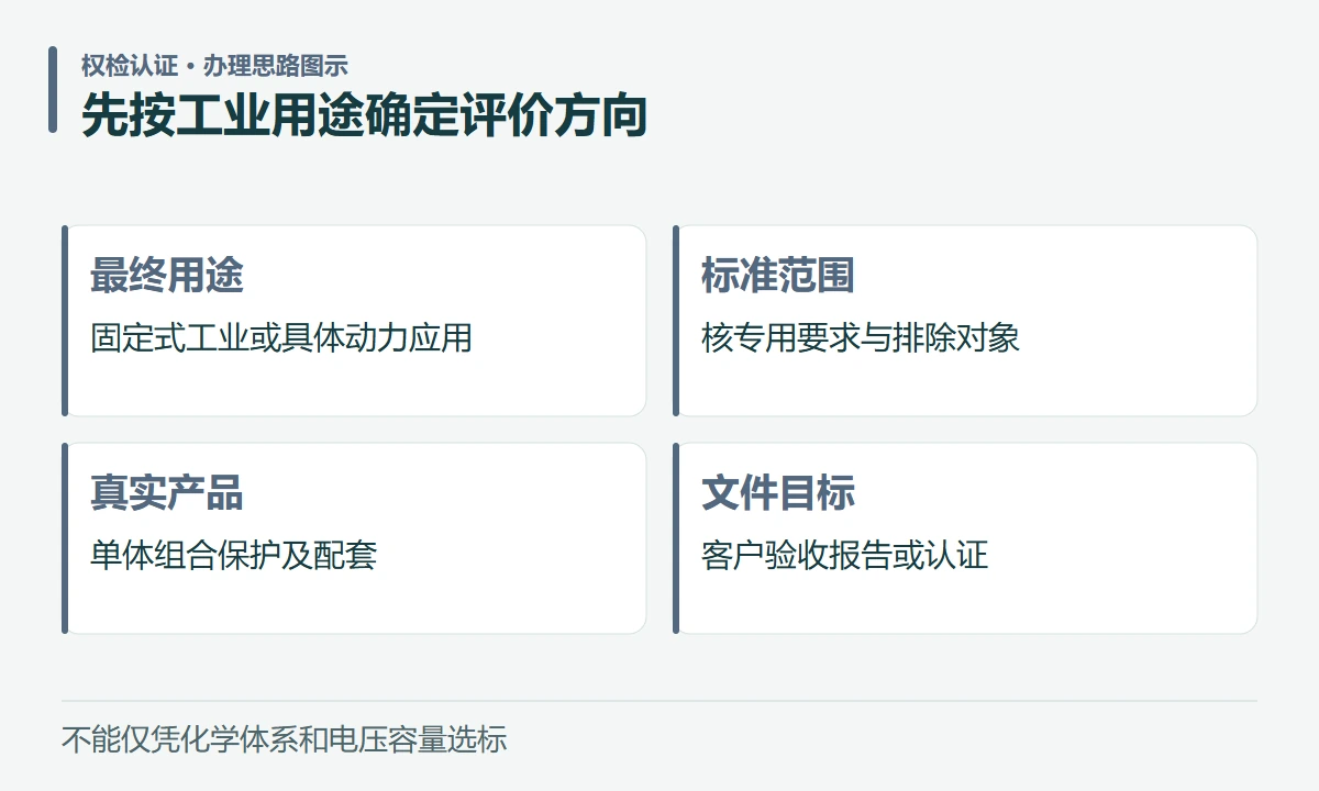 先按工业用途确定评价方向:最终用途,固定式工业或具体动力应用;标准范围,核专用要求与排除对象;真实产品,单体组合保护及配套;文件目标,客户验收报告或认证