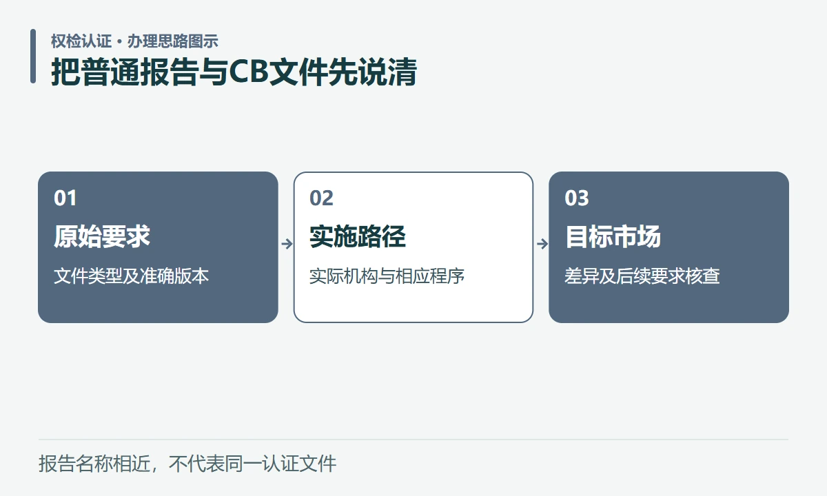 把普通报告与CB文件先说清:原始要求,文件类型及准确版本;实施路径,实际机构与相应程序;目标市场,差异及后续要求核查