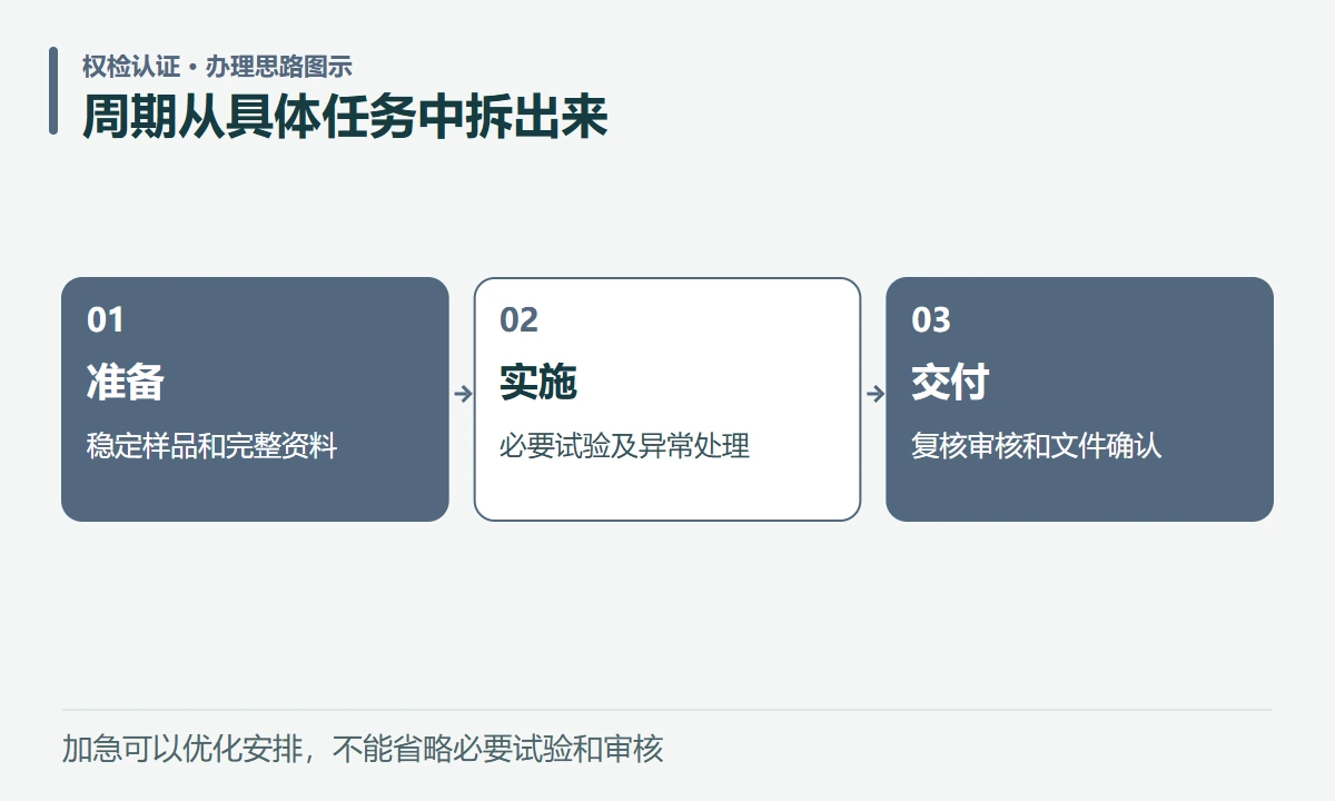 周期从具体任务中拆出来:准备,稳定样品和完整资料;实施,必要试验及异常处理;交付,复核审核和文件确认