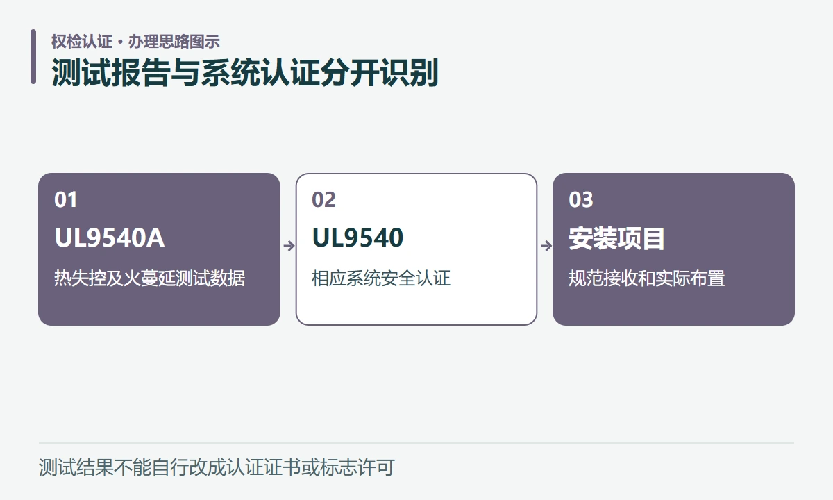测试报告与系统认证分开识别:UL9540A,热失控及火蔓延测试数据;UL9540,相应系统安全认证;安装项目,规范接收和实际布置