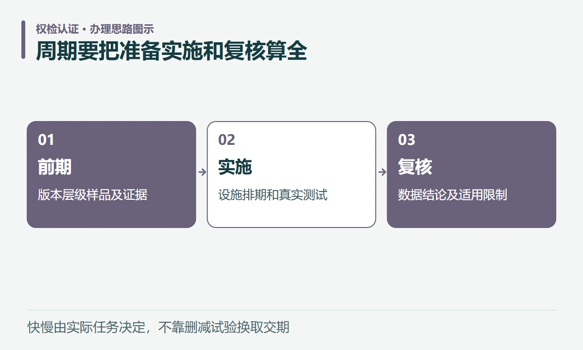 周期要把准备实施和复核算全:前期,版本层级样品及证据;实施,设施排期和真实测试;复核,数据结论及适用限制
