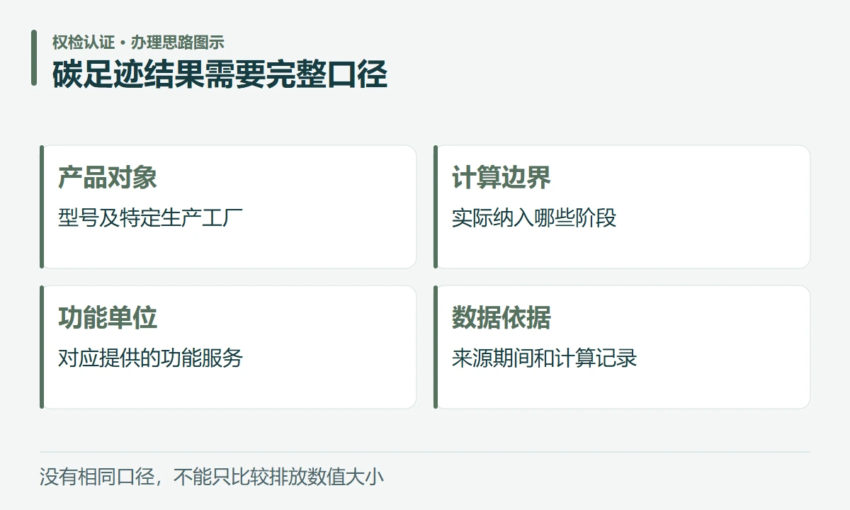 碳足迹结果需要完整口径:产品对象,型号及特定生产工厂;计算边界,实际纳入哪些阶段;功能单位,对应提供的功能服务;数据依据,来源期间和计算记录