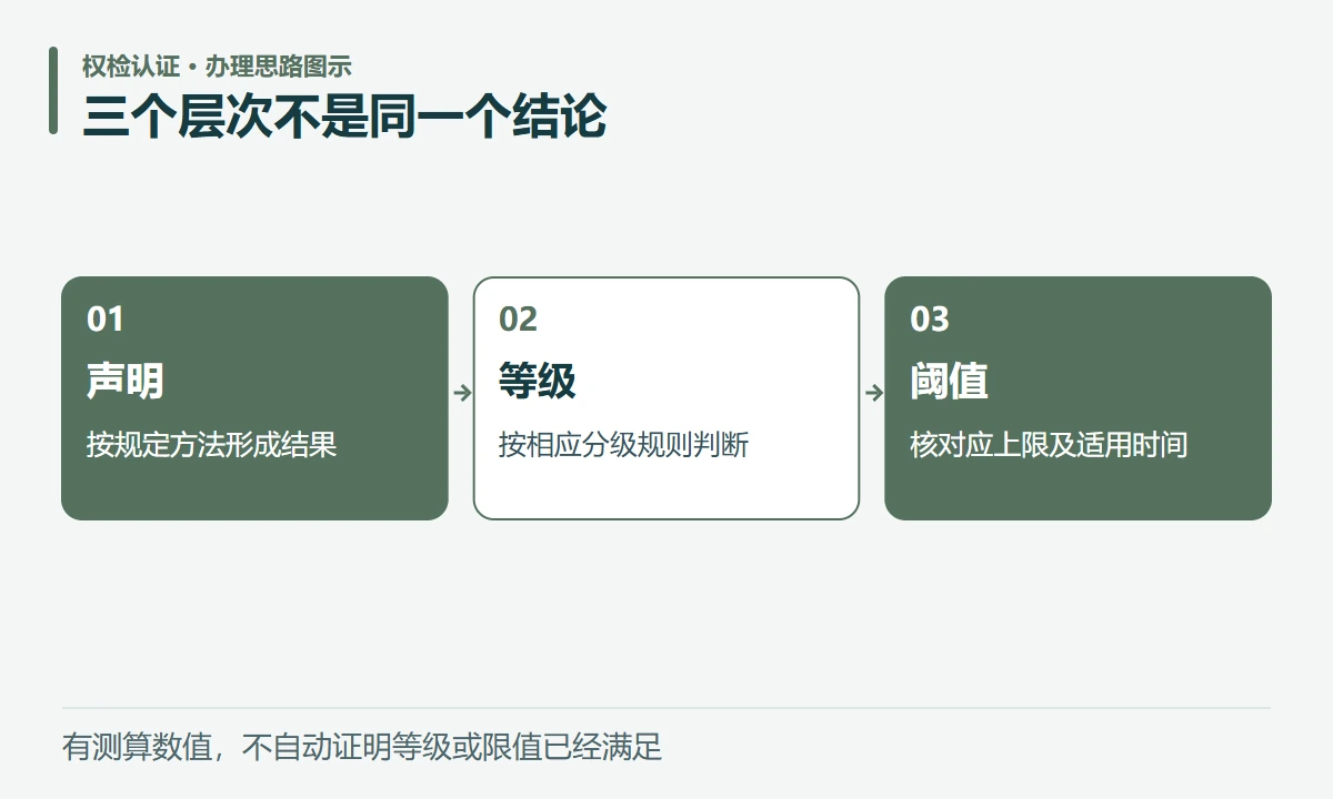 三个层次不是同一个结论:声明,按规定方法形成结果;等级,按相应分级规则判断;阈值,核对应上限及适用时间