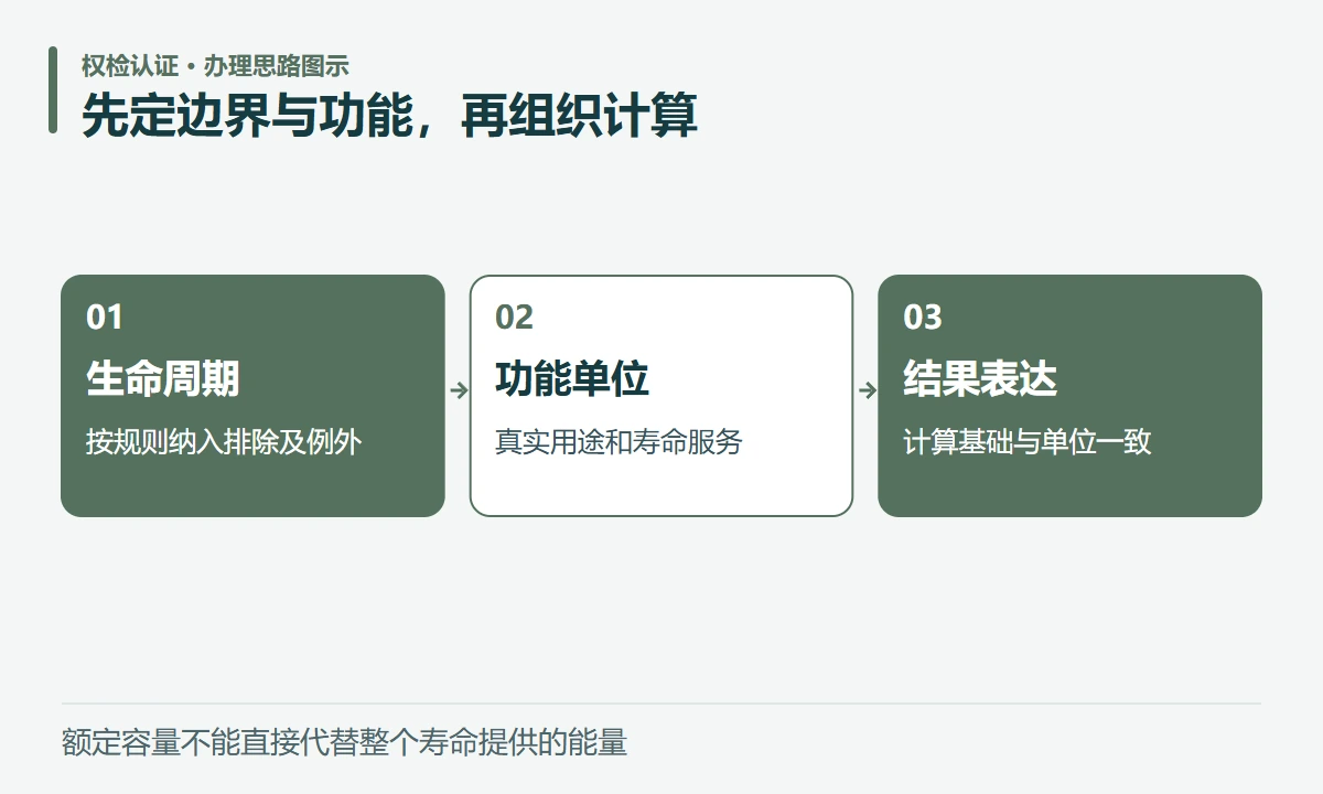 先定边界与功能,再组织计算:生命周期,按规则纳入排除及例外;功能单位,真实用途和寿命服务;结果表达,计算基础与单位一致