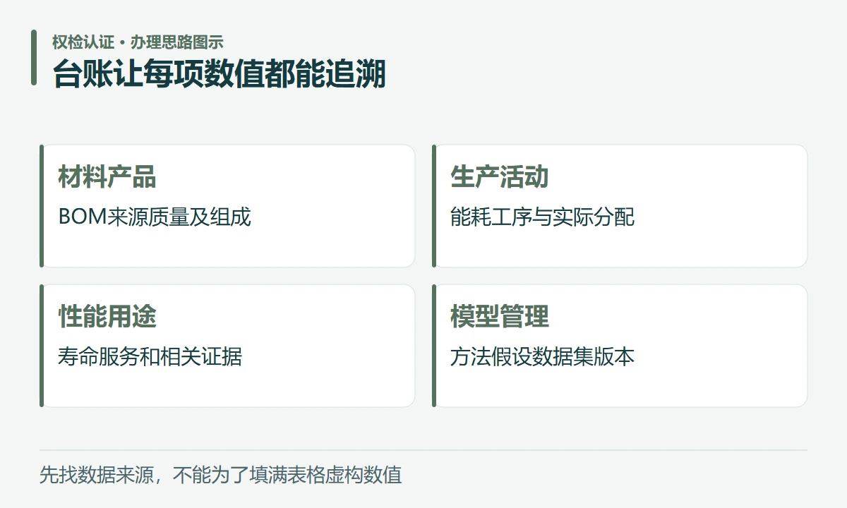 台账让每项数值都能追溯:材料产品,BOM来源质量及组成;生产活动,能耗工序与实际分配;性能用途,寿命服务和相关证据;模型管理,方法假设数据集版本