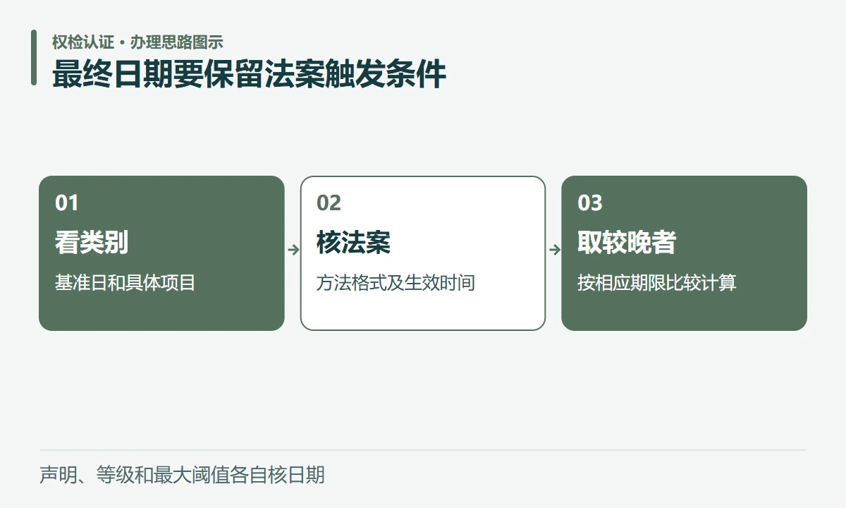 最终日期要保留法案触发条件:看类别,基准日和具体项目;核法案,方法格式及生效时间;取较晚者,按相应期限比较计算