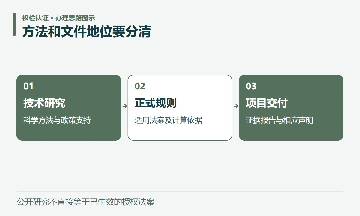 方法和文件地位要分清:技术研究,科学方法与政策支持;正式规则,适用法案及计算依据;项目交付,证据报告与相应声明