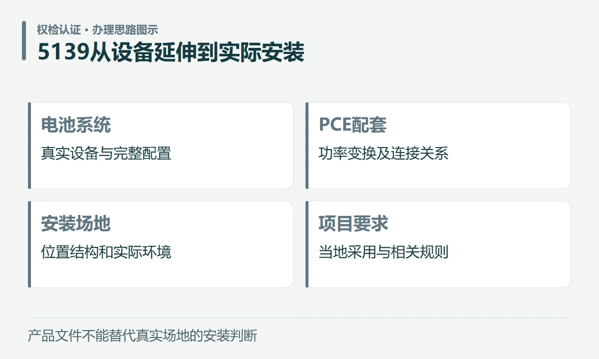 5139从设备延伸到实际安装:电池系统,真实设备与完整配置;PCE配套,功率变换及连接关系;安装场地,位置结构和实际环境;项目要求,当地采用与相关规则