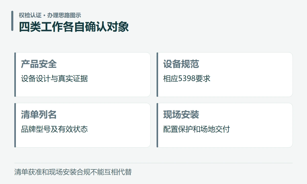 四类工作各自确认对象:产品安全,设备设计与真实证据;设备规范,相应5398要求;清单列名,品牌型号及有效状态;现场安装,配置保护和场地交付