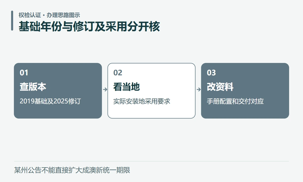 基础年份与修订及采用分开核:查版本,2019基础及2025修订;看当地,实际安装地采用要求;改资料,手册配置和交付对应
