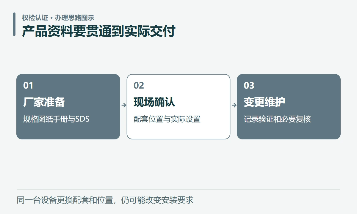 产品资料要贯通到实际交付:厂家准备,规格图纸手册与SDS;现场确认,配套位置与实际设置;变更维护,记录验证和必要复核