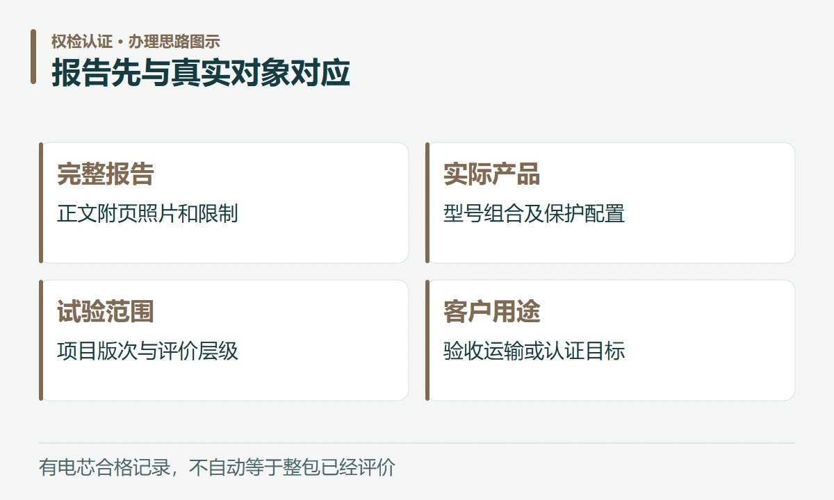 报告先与真实对象对应:完整报告,正文附页照片和限制;实际产品,型号组合及保护配置;试验范围,项目版次与评价层级;客户用途,验收运输或认证目标
