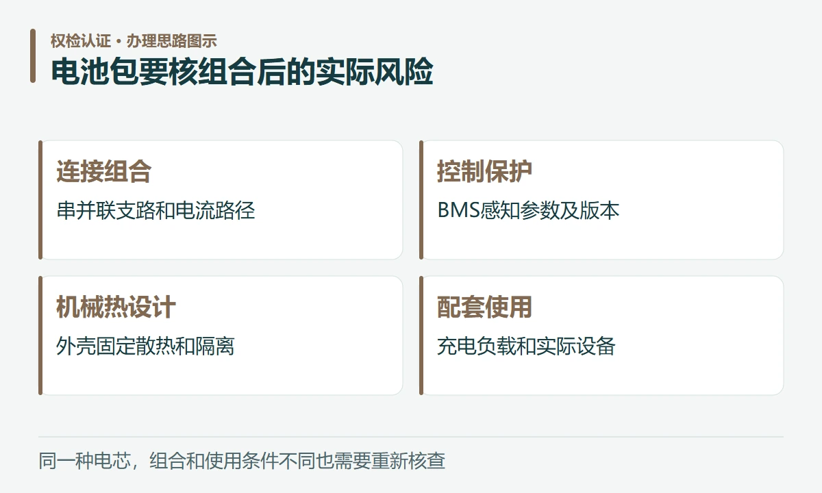 电池包要核组合后的实际风险:连接组合,串并联支路和电流路径;控制保护,BMS感知参数及版本;机械热设计,外壳固定散热和隔离;配套使用,充电负载和实际设备