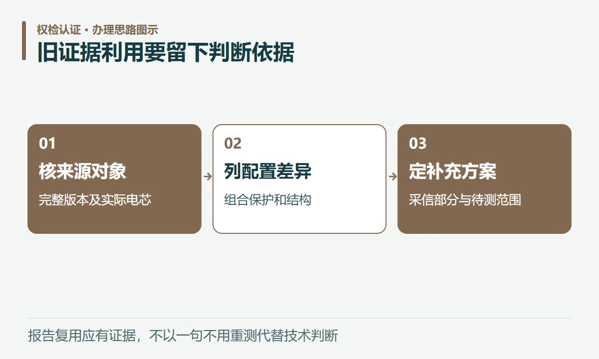 旧证据利用要留下判断依据:核来源对象,完整版本及实际电芯;列配置差异,组合保护和结构;定补充方案,采信部分与待测范围