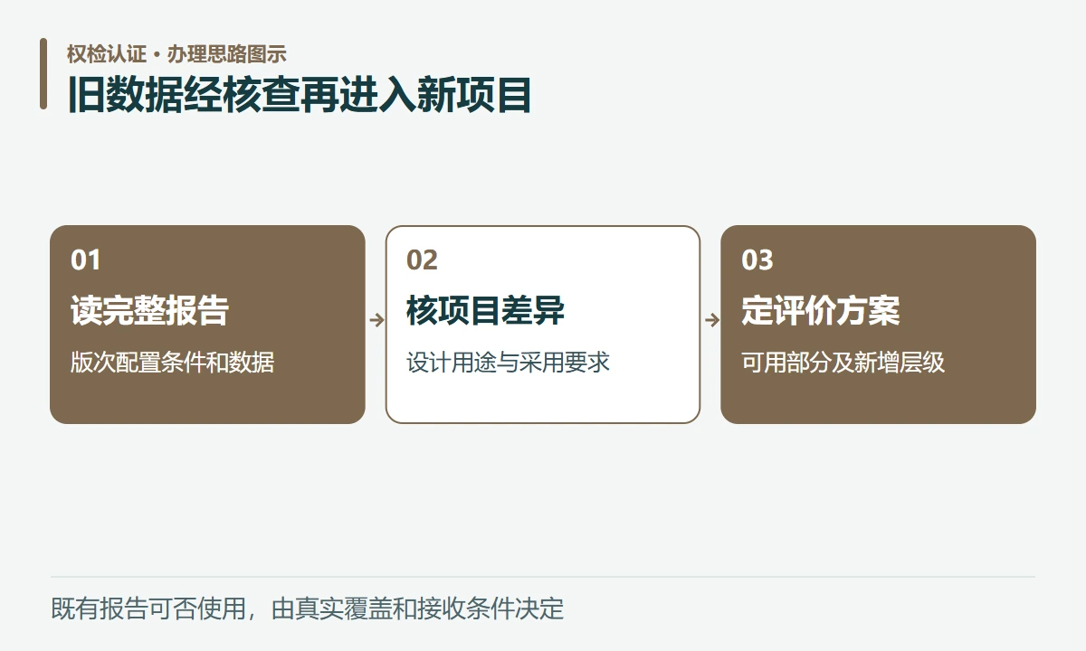 旧数据经核查再进入新项目:读完整报告,版次配置条件和数据;核项目差异,设计用途与采用要求;定评价方案,可用部分及新增层级
