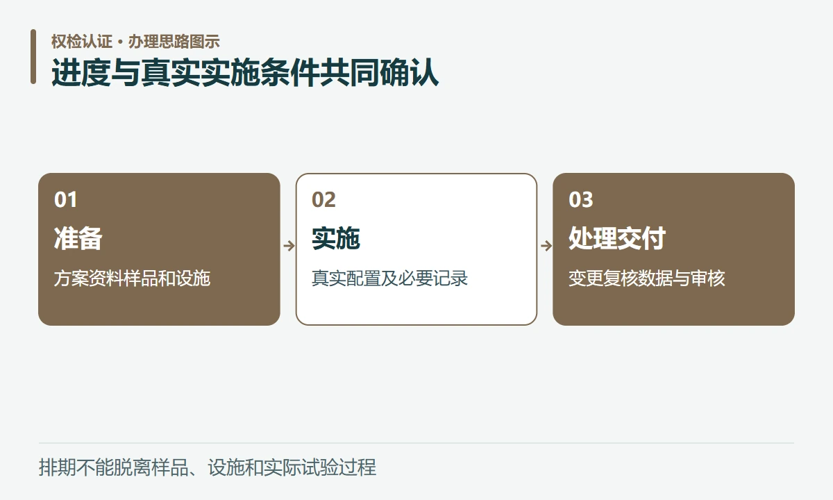 进度与真实实施条件共同确认:准备,方案资料样品和设施;实施,真实配置及必要记录;处理交付,变更复核数据与审核
