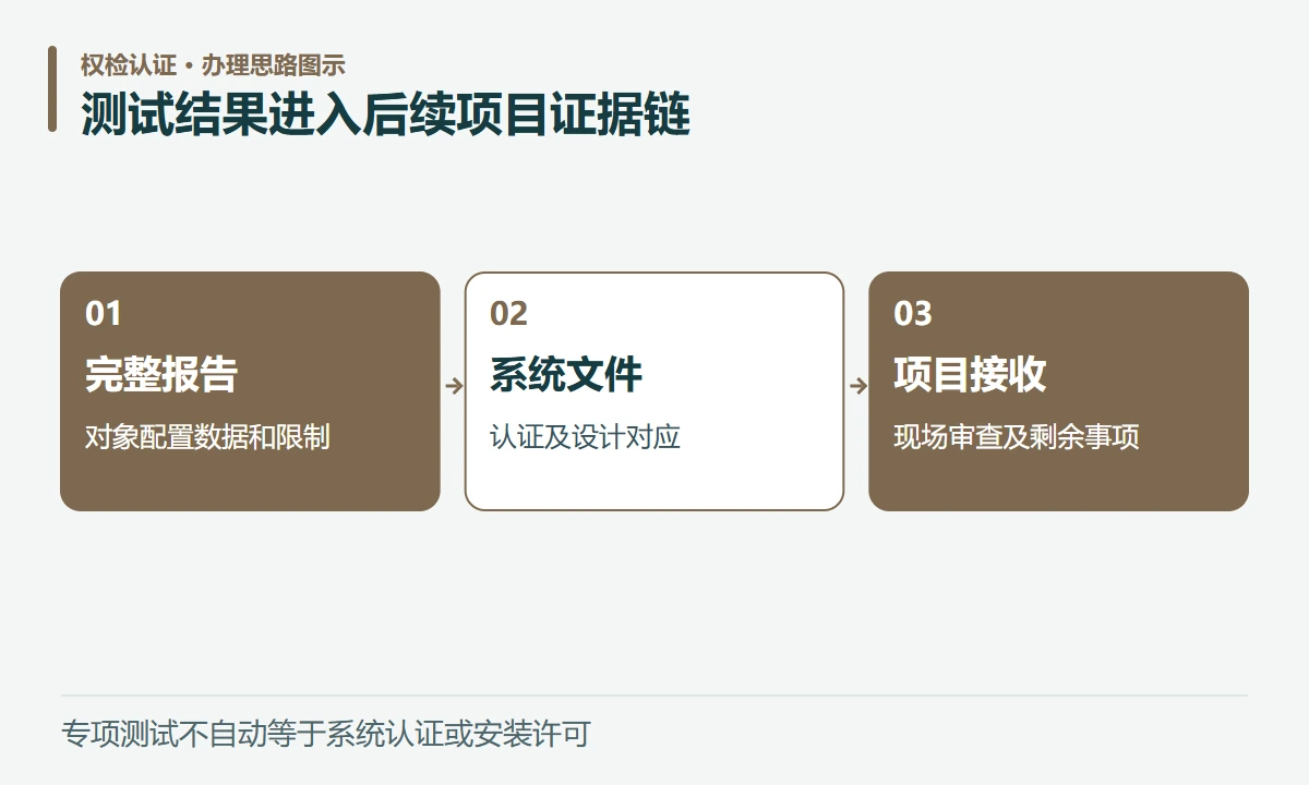 测试结果进入后续项目证据链:完整报告,对象配置数据和限制;系统文件,认证及设计对应;项目接收,现场审查及剩余事项