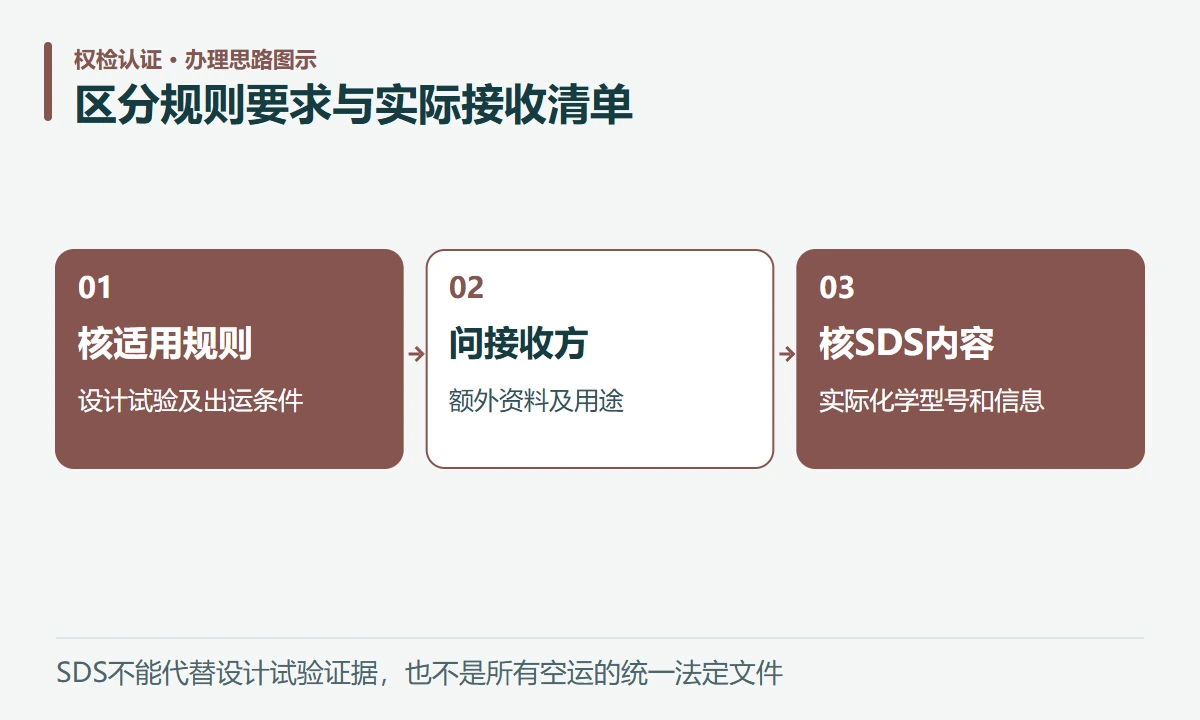 区分规则要求与实际接收清单:核适用规则,设计试验及出运条件;问接收方,额外资料及用途;核SDS内容,实际化学型号和信息