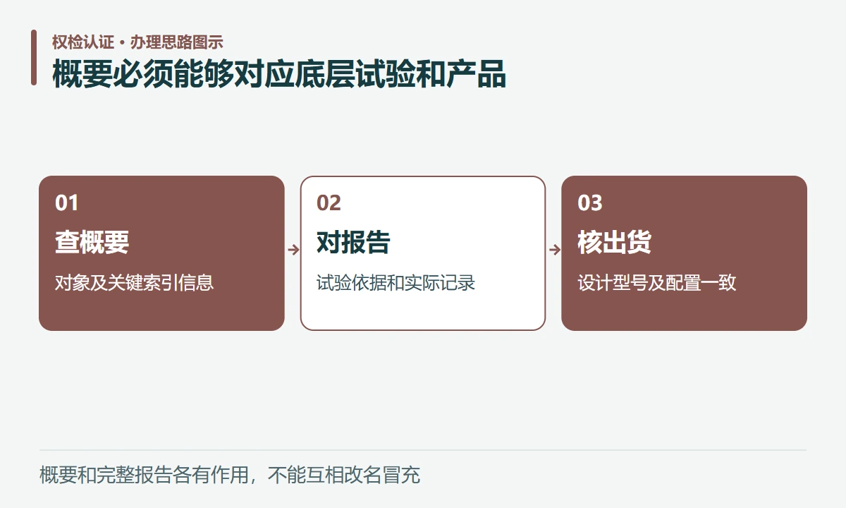 概要必须能够对应底层试验和产品:查概要,对象及关键索引信息;对报告,试验依据和实际记录;核出货,设计型号及配置一致
