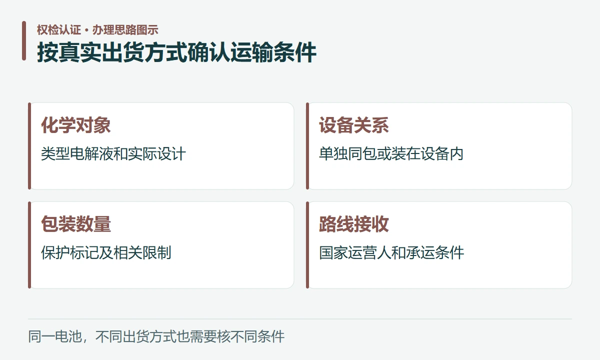 按真实出货方式确认运输条件:化学对象,类型电解液和实际设计;设备关系,单独同包或装在设备内;包装数量,保护标记及相关限制;路线接收,国家运营人和承运条件