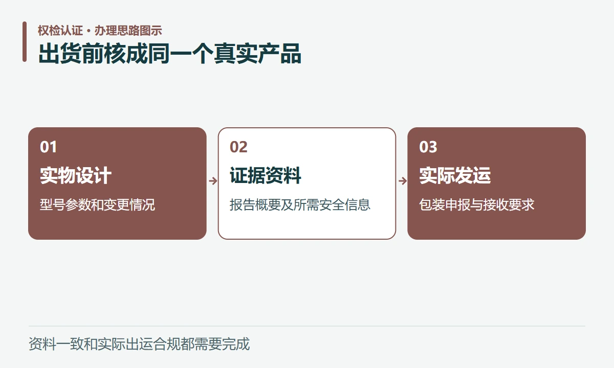 出货前核成同一个真实产品:实物设计,型号参数和变更情况;证据资料,报告概要及所需安全信息;实际发运,包装申报与接收要求