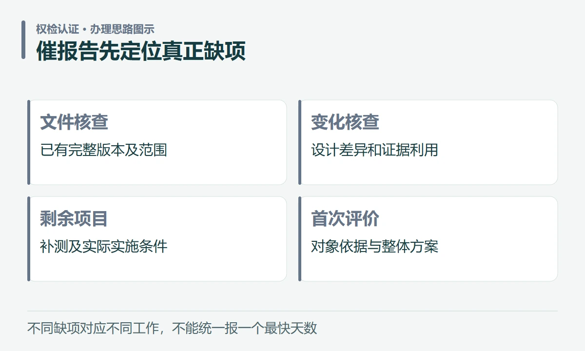 催报告先定位真正缺项:文件核查,已有完整版本及范围;变化核查,设计差异和证据利用;剩余项目,补测及实际实施条件;首次评价,对象依据与整体方案