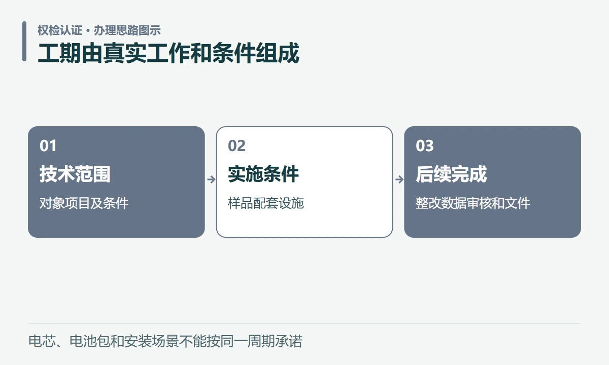 工期由真实工作和条件组成:技术范围,对象项目及条件;实施条件,样品配套设施;后续完成,整改数据审核和文件