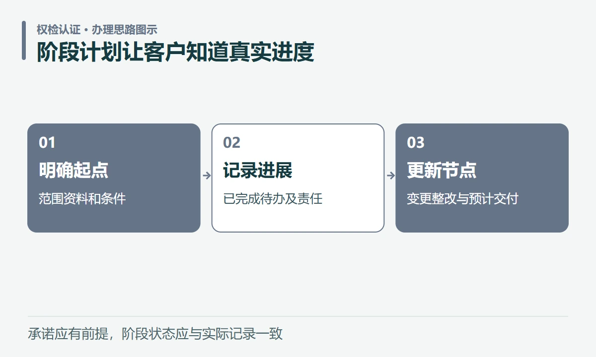 阶段计划让客户知道真实进度:明确起点,范围资料和条件;记录进展,已完成待办及责任;更新节点,变更整改与预计交付