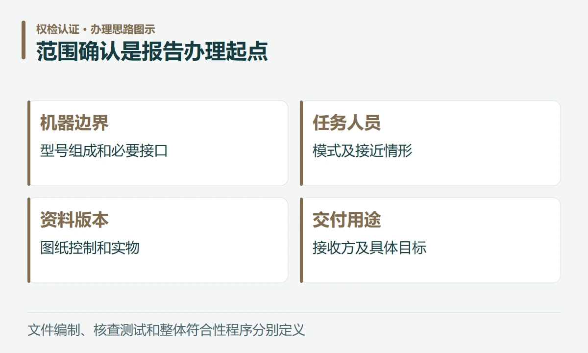 范围确认是报告办理起点:机器边界,型号组成和必要接口;任务人员,模式及接近情形;资料版本,图纸控制和实物;交付用途,接收方及具体目标