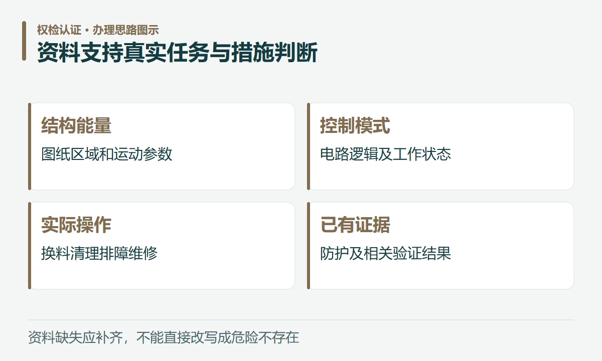 资料支持真实任务与措施判断:结构能量,图纸区域和运动参数;控制模式,电路逻辑及工作状态;实际操作,换料清理排障维修;已有证据,防护及相关验证结果
