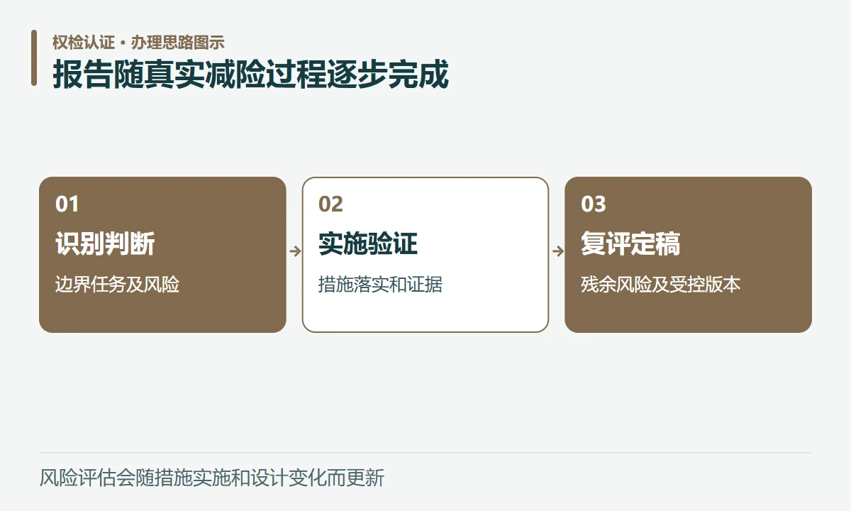 报告随真实减险过程逐步完成:识别判断,边界任务及风险;实施验证,措施落实和证据;复评定稿,残余风险及受控版本