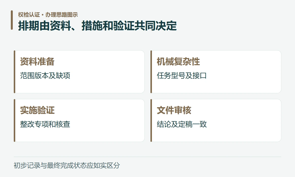 排期由资料、措施和验证共同决定:资料准备,范围版本及缺项;机械复杂性,任务型号及接口;实施验证,整改专项和核查;文件审核,结论及定稿一致