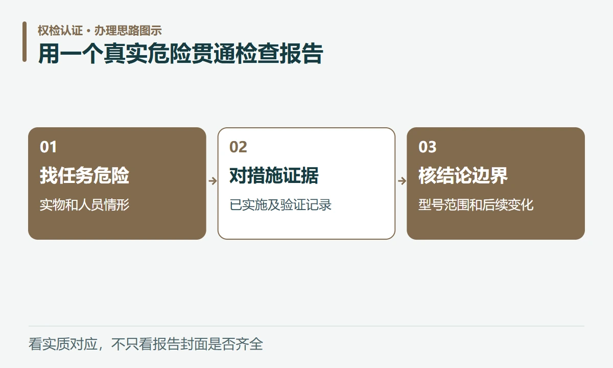 用一个真实危险贯通检查报告:找任务危险,实物和人员情形;对措施证据,已实施及验证记录;核结论边界,型号范围和后续变化