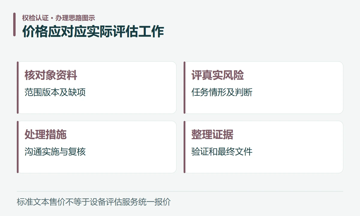 价格应对应实际评估工作:核对象资料,范围版本及缺项;评真实风险,任务情形及判断;处理措施,沟通实施与复核;整理证据,验证和最终文件