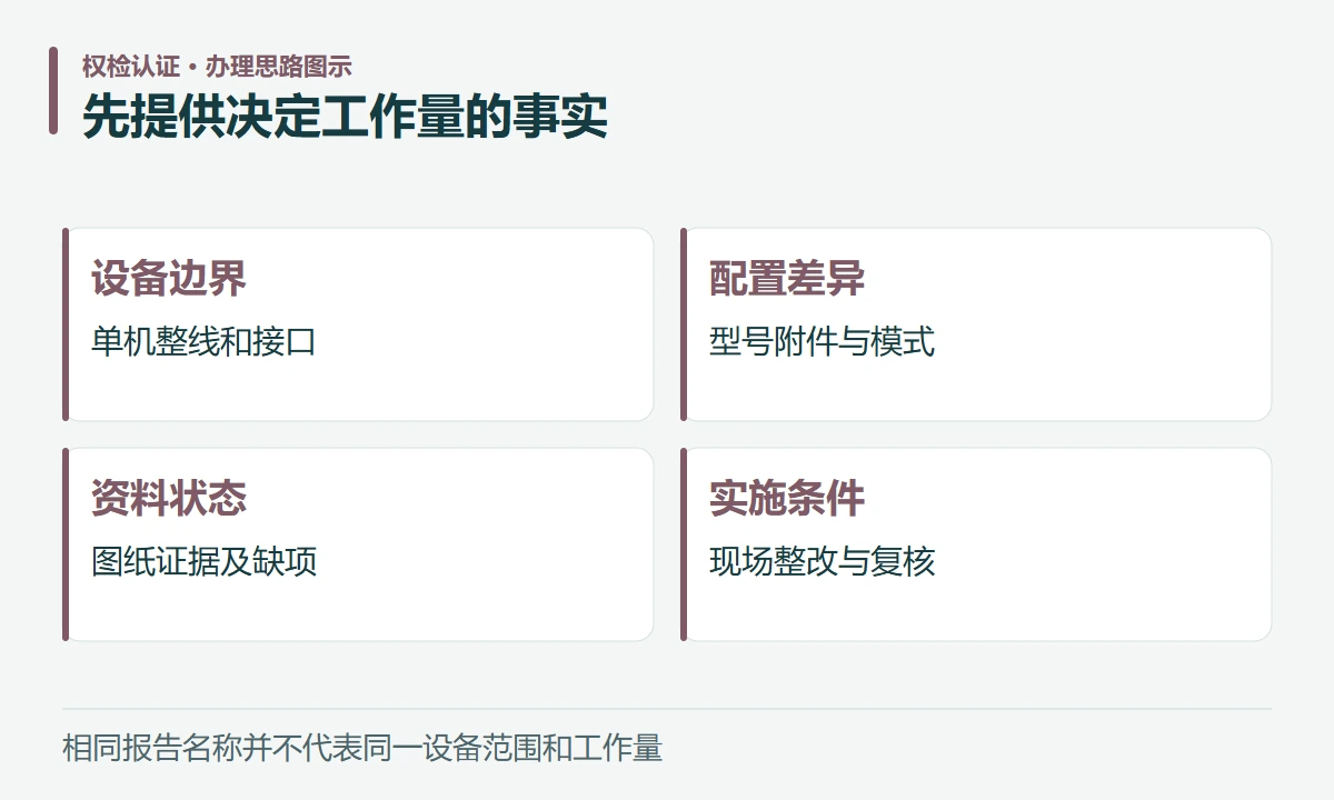 先提供决定工作量的事实:设备边界,单机整线和接口;配置差异,型号附件与模式;资料状态,图纸证据及缺项;实施条件,现场整改与复核