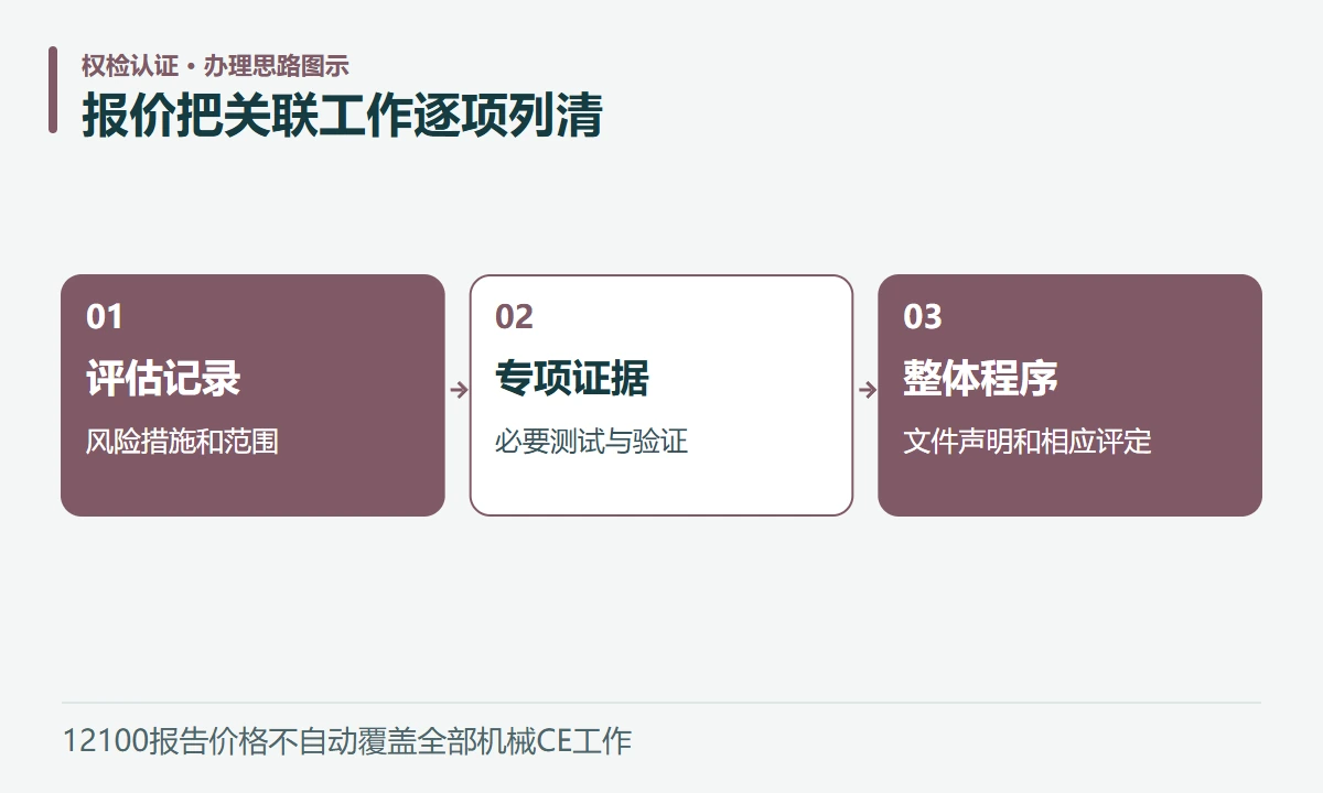 报价把关联工作逐项列清:评估记录,风险措施和范围;专项证据,必要测试与验证;整体程序,文件声明和相应评定