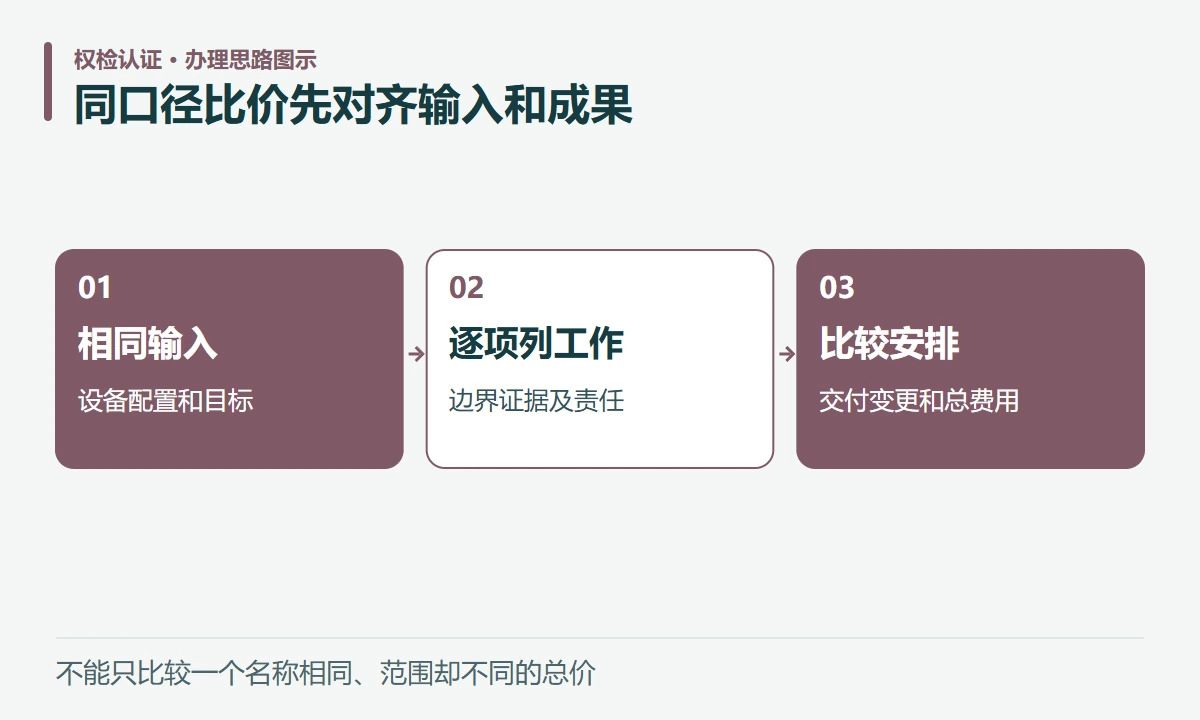 同口径比价先对齐输入和成果:相同输入,设备配置和目标;逐项列工作,边界证据及责任;比较安排,交付变更和总费用