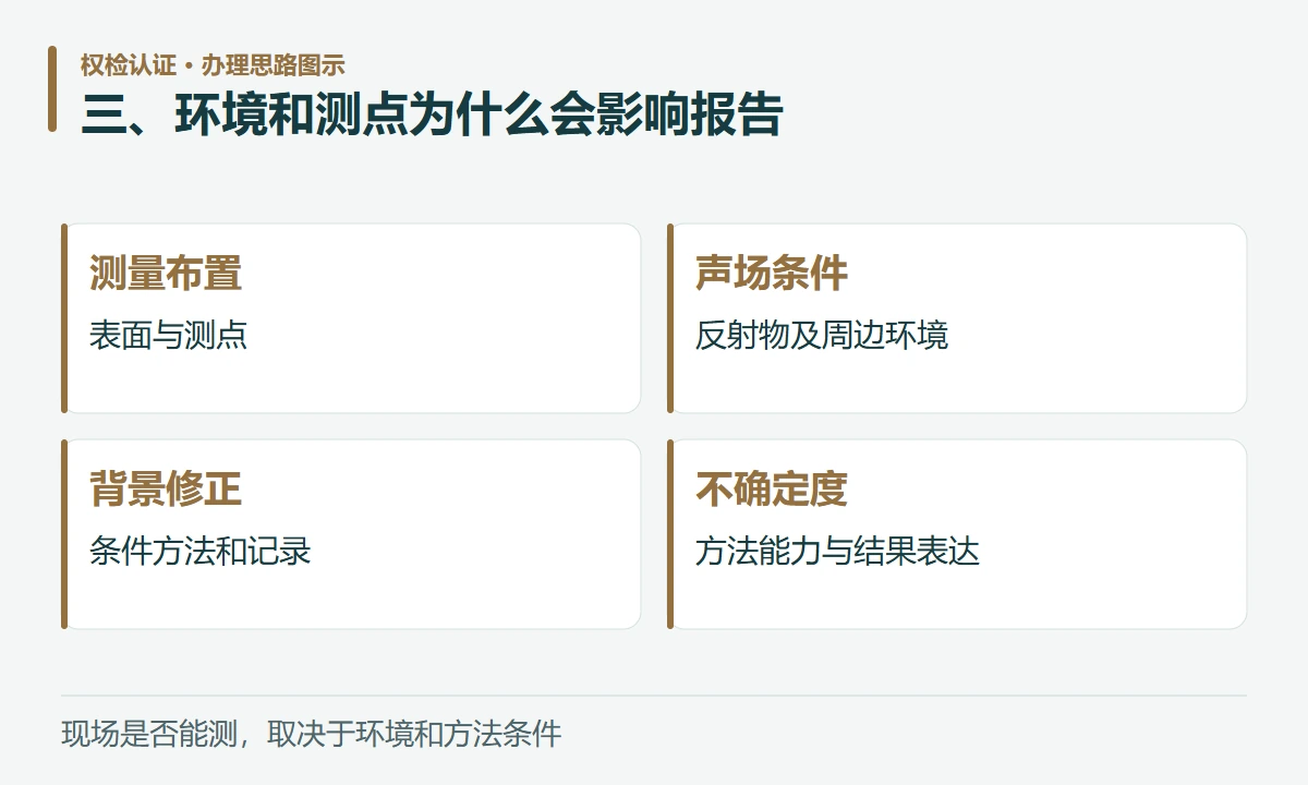 三、环境和测点为什么会影响报告:测量布置,表面与测点;声场条件,反射物及周边环境;背景修正,条件方法和记录;不确定度,方法能力与结果表达