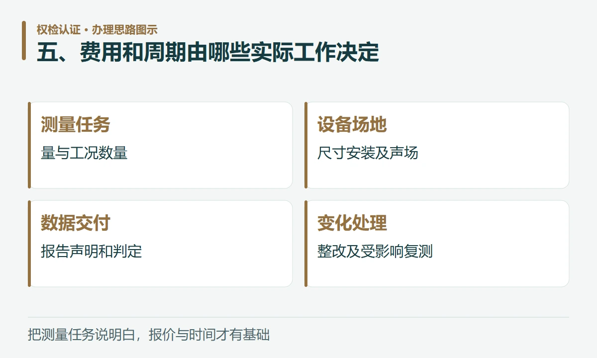 五、费用和周期由哪些实际工作决定:测量任务,量与工况数量;设备场地,尺寸安装及声场;数据交付,报告声明和判定;变化处理,整改及受影响复测