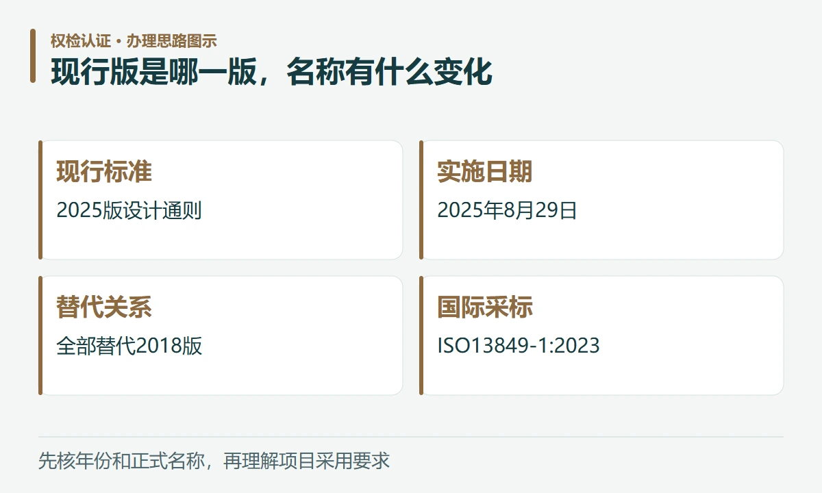 现行版是哪一版,名称有什么变化:现行标准,2025版设计通则;实施日期,2025年8月29日;替代关系,全部替代2018版;国际采标,ISO13849-1:2023
