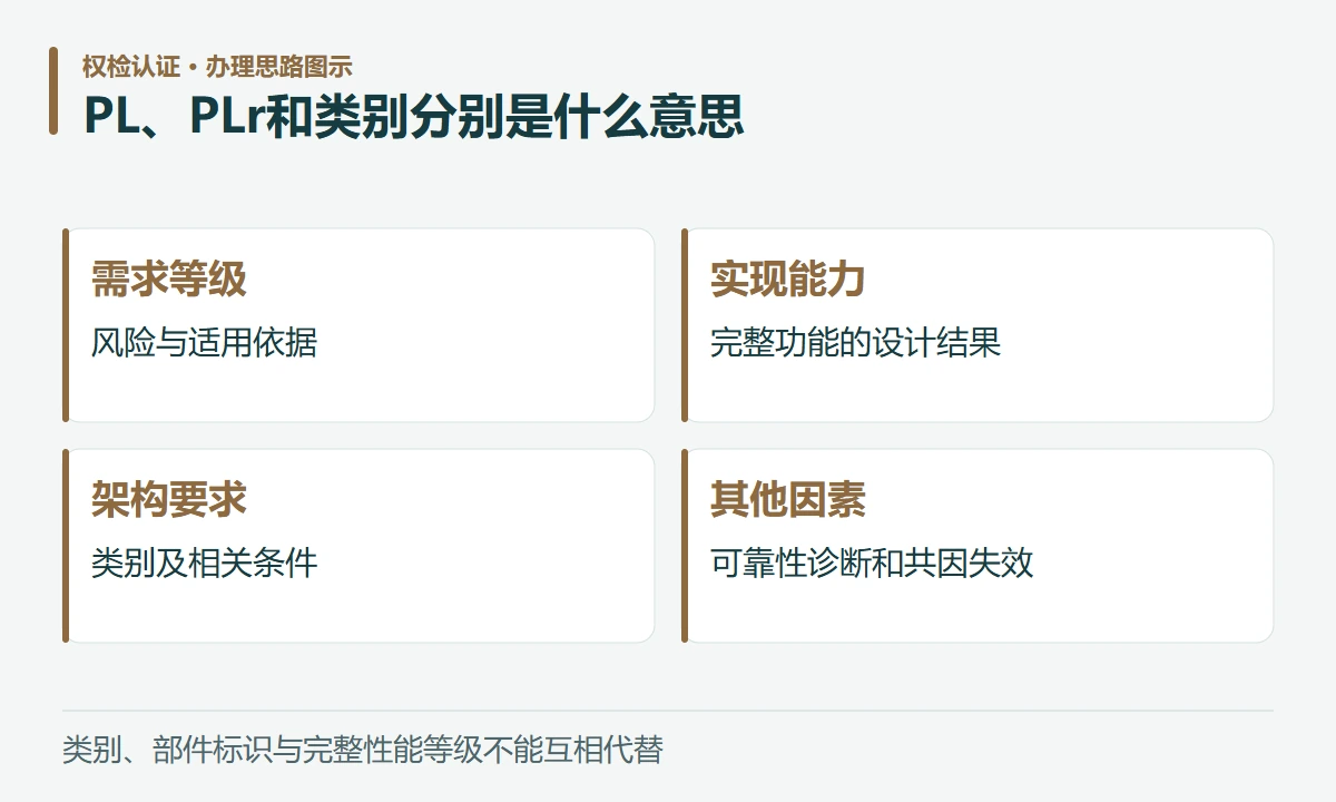 PL、PLr和类别分别是什么意思:需求等级,风险与适用依据;实现能力,完整功能的设计结果;架构要求,类别及相关条件;其他因素,可靠性诊断和共因失效