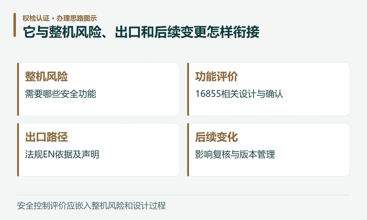 它与整机风险、出口和后续变更怎样衔接:整机风险,需要哪些安全功能;功能评价,16855相关设计与确认;出口路径,法规EN依据及声明;后续变化,影响复核与版本管理
