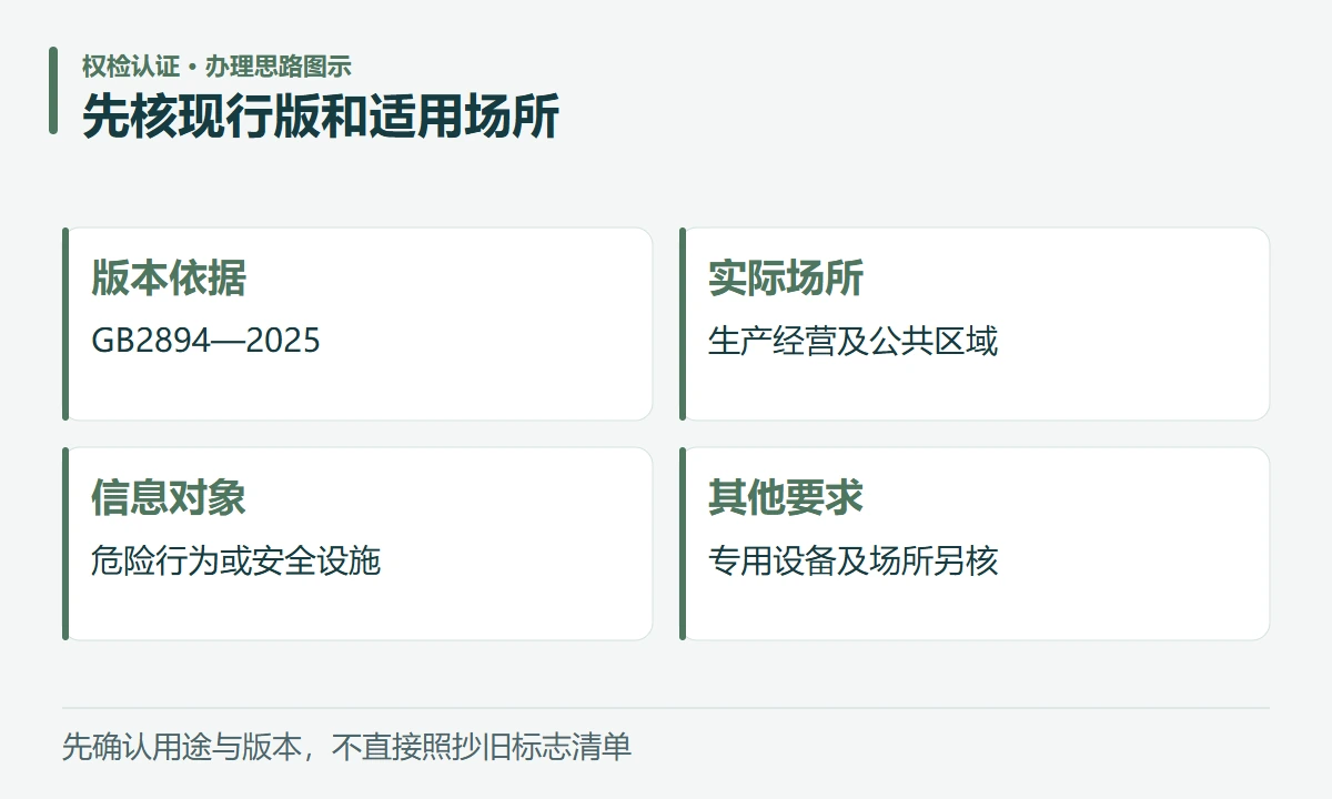 先核现行版和适用场所:版本依据,GB2894—2025;实际场所,生产经营及公共区域;信息对象,危险行为或安全设施;其他要求,专用设备及场所另核