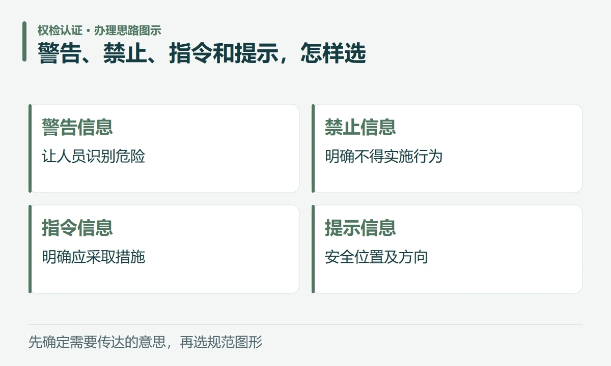 警告、禁止、指令和提示,怎样选:警告信息,让人员识别危险;禁止信息,明确不得实施行为;指令信息,明确应采取措施;提示信息,安全位置及方向