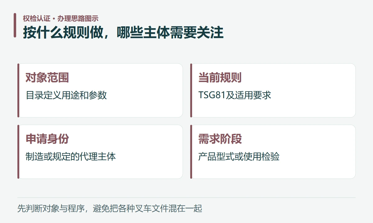 按什么规则做,哪些主体需要关注:对象范围,目录定义用途和参数;当前规则,TSG81及适用要求;申请身份,制造或规定的代理主体;需求阶段,产品型式或使用检验