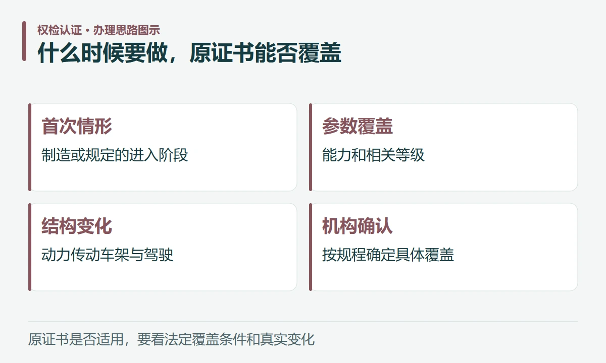 什么时候要做,原证书能否覆盖:首次情形,制造或规定的进入阶段;参数覆盖,能力和相关等级;结构变化,动力传动车架与驾驶;机构确认,按规程确定具体覆盖