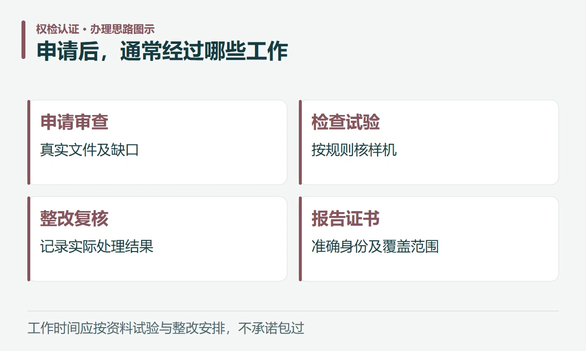 申请后,通常经过哪些工作:申请审查,真实文件及缺口;检查试验,按规则核样机;整改复核,记录实际处理结果;报告证书,准确身份及覆盖范围